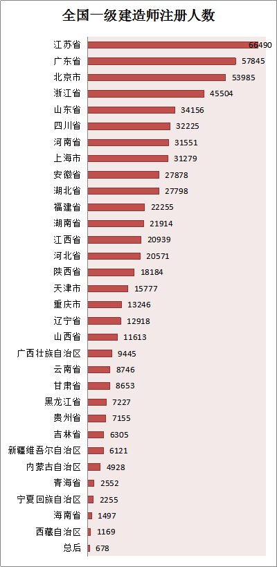 各省份建造師人數(shù)對照表曝光，全國還缺建造師么？