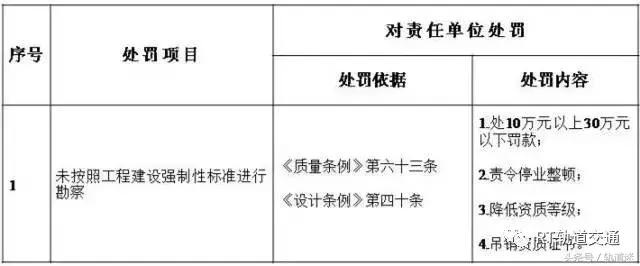 工程質(zhì)量建設(shè)單位負(fù)首責(zé)，且終身責(zé)任制附：五方責(zé)任主體處罰細(xì)則