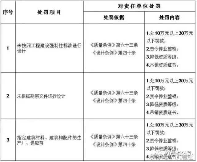 工程質(zhì)量建設(shè)單位負(fù)首責(zé)，且終身責(zé)任制附：五方責(zé)任主體處罰細(xì)則