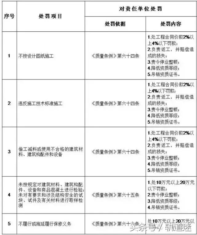 工程質(zhì)量建設(shè)單位負(fù)首責(zé)，且終身責(zé)任制附：五方責(zé)任主體處罰細(xì)則