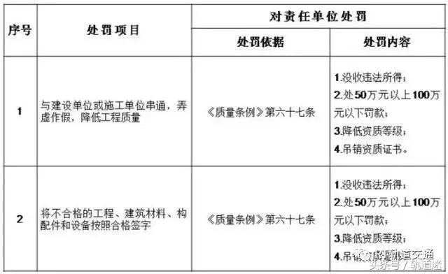 工程質(zhì)量建設(shè)單位負(fù)首責(zé)，且終身責(zé)任制附：五方責(zé)任主體處罰細(xì)則